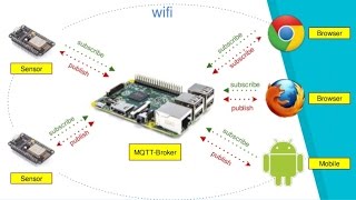 Installing Mosquitto Server MQTT on Raspberry Pi 3 [upl. by Nnylannej]