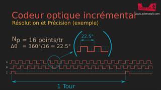 Les codeurs optiques [upl. by Ysus260]