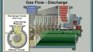 Centrifual Compressors Simulation [upl. by Lennahs]