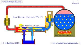 how steam injectors work [upl. by Ahsetel939]