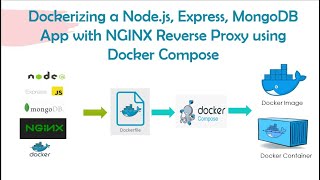 Dockerizing a Nodejs Express MongoDB App with NGINX Reverse Proxy using Docker Compose [upl. by Analim]