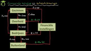 Economische kringloop  economie uitleg [upl. by Gnolb366]