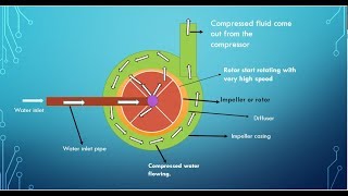 Centrifugal compressor [upl. by Hluchy]