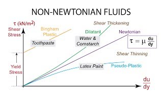 Introductory Fluid Mechanics L2 p4 NonNewtonian Fluids [upl. by Norvin]