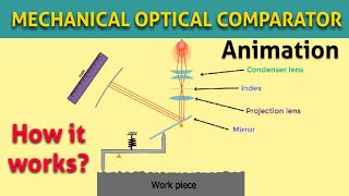 MECHANICAL OPTICAL COMPARATOR  How Mechanical Optical Comparator works [upl. by Bradman]