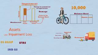 Impairment of Fixed Assets – What is Impairment [upl. by Eelan]