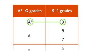 Cambridge IGCSE grading explained [upl. by Ennaeiluj]