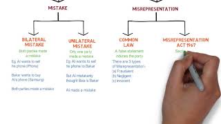 Contract Law  Chapter 6 Vitiating Factors Degree  Year 1 [upl. by Placida396]