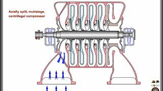 How Work Centrifugal Compressor Flow [upl. by Fellows418]