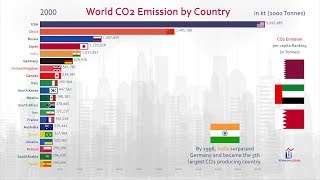 Top 20 Country Carbon Dioxide CO2 Emission History 19602017 [upl. by Nylimaj]