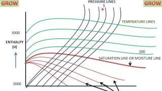 Mollier Chart How To Read [upl. by Gosser]