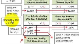 Accounts Receivable Factoring With Recourse Sales Of Accounts Receivable [upl. by Ahtael]