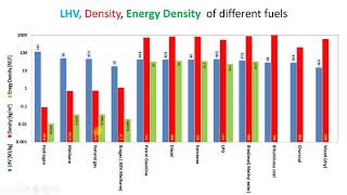 Which fuel has the highest Energy content  Highest Calorific Value [upl. by Laith]