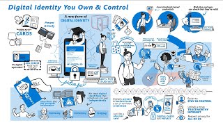 Decentralized identity explained [upl. by Neelahtak]