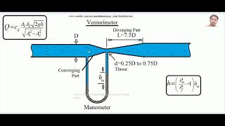 Venturimeter theory and working [upl. by Kentigerma]