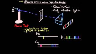 Atomic Emission Spectroscopy [upl. by Oiramaj]