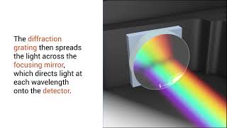 How Does a Spectrometer Work [upl. by Ibib188]