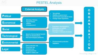 PESTEL analysis  AZ of business terminology [upl. by Gilligan]