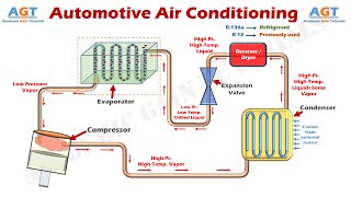 How an Automotive Air Conditioning System Works  Explained [upl. by Hallvard253]