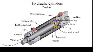 Hydraulic cylinder design How does the hydraulic cylinder work [upl. by Gorlin763]