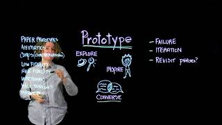 4 Design Thinking Prototype [upl. by Prent663]