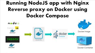 NodeJs Nginx Reverse Proxy Docker Compose  Node js Nginx Tutorial  Thetips4you [upl. by Fotzsyzrk]