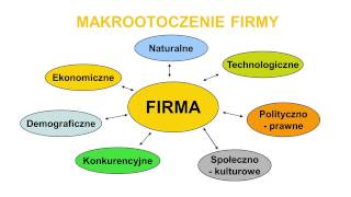 Otoczenie przedsiębiorstwa [upl. by Niwri]