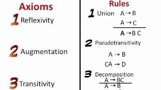 Armstrongs Axioms [upl. by Ycnan]