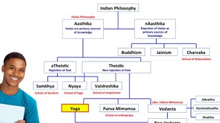 Indian Philosophy  Sankhy  Nyaya  Vaisheshik Yoga  Vedant [upl. by Peppy928]