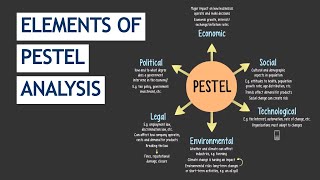 CIMA E3 amp SCS Theory  Elements of PESTEL Analysis [upl. by Shatzer]