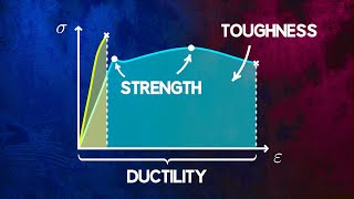 Understanding Material Strength Ductility and Toughness [upl. by Pironi]