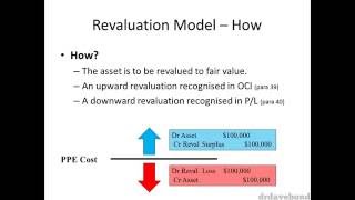 Accounting for Revaluations of PPE [upl. by Adnorehs818]