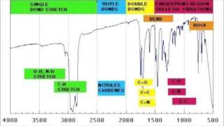 How to read IR spectroscopy  Organic Chemistry Tutorials [upl. by Irish]