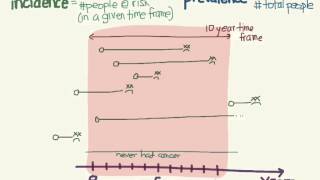 Incidence and prevalence [upl. by Alyahsal]