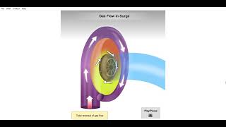 Centrifugal compressor Surge Animation [upl. by Fates]