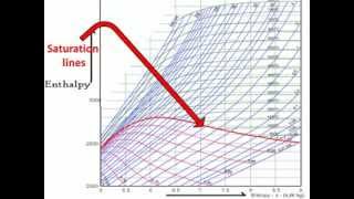 How To Read Mollier Diagram Easy Explain [upl. by Atnuahc]