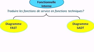 Analyse Fonctionnelle  Diagramme FAST [upl. by Rhiana]