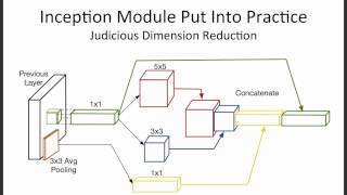 GoogLeNet Tutorial [upl. by Weirick]
