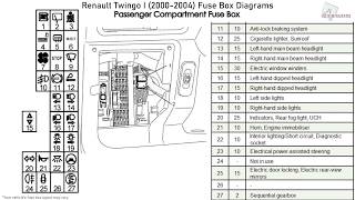 Renault Twingo I 20002004 Fuse Box Diagrams [upl. by Bright]