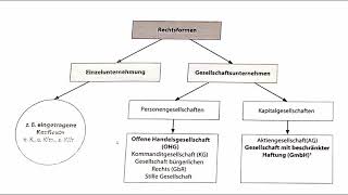 Rechtsformen  e K OHG und GmbH [upl. by Malvin14]