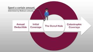 What is the Medicare Part D Coverage Gap [upl. by Faun]