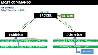 How to install and Run MQTTMosquitto Server and Client on RaspberryUbuntu System [upl. by Radborne]