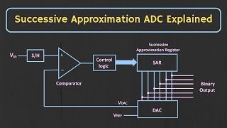 Successive Approximation ADC Explained [upl. by Iroj]