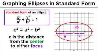 Graphing Conic Sections Part 2 Ellipses [upl. by Aicert]