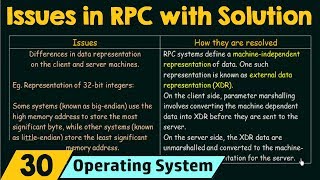 Issues in RPC amp How Theyre Resolved [upl. by Galan]