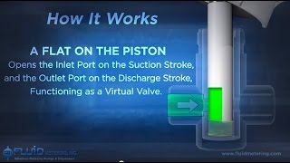 3D MeteringDosing Pump Animation  How FMI Valveless Metering Pumps work [upl. by Gosser447]