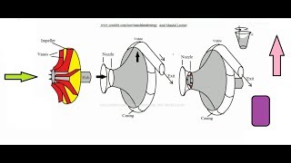 Centrifugal Compressor working [upl. by Ynar]