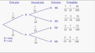 Probability  Tree Diagrams 1 [upl. by Humo635]