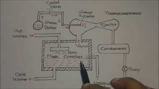 Steamjet Refrigeration System Explained [upl. by Llerref955]