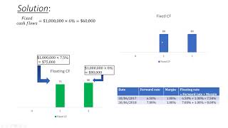 Calculating Fair Value of Interest Rate Swap CPA FRM [upl. by Yehudit]